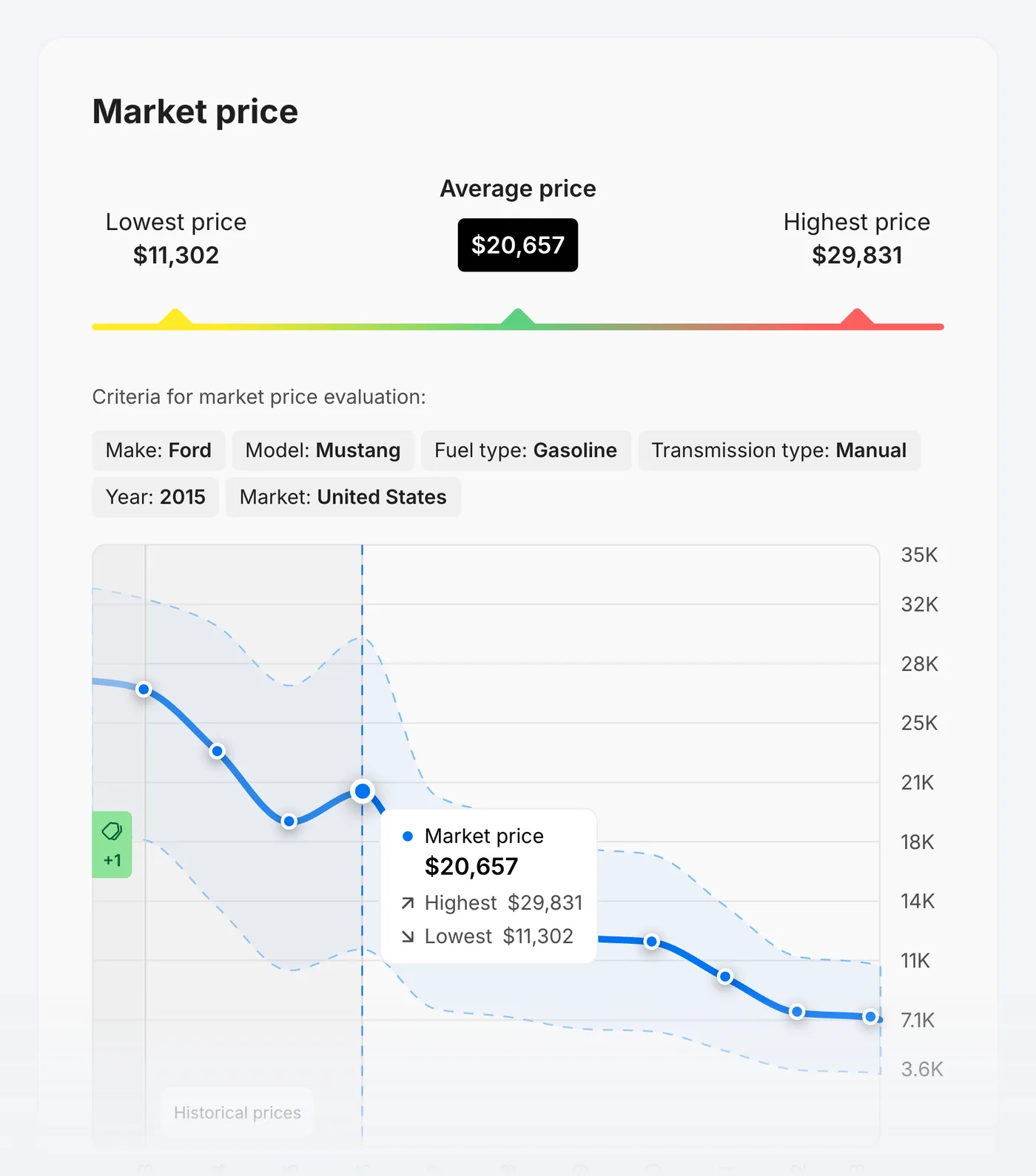 carVertical sample report: market value